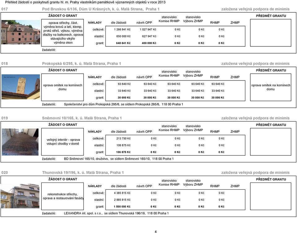 výlezu, výměna dlažby na balkonech, oprava stávajícího vikýře výměna oken celkové: 1 298 841 Kč 1 027 947 Kč 0 Kč 0 Kč 0 Kč vlastní: 650 000 Kč 627 947 Kč 0 Kč 0 Kč 0 Kč grant: 648 841 Kč 400 000 Kč