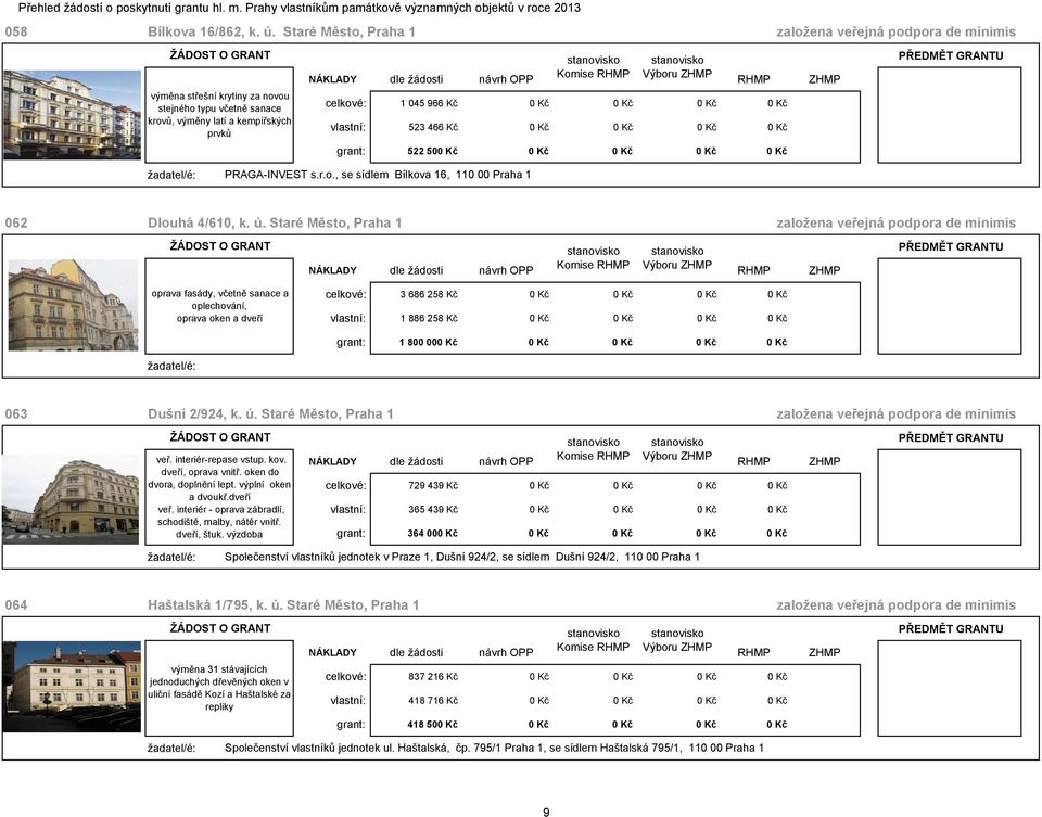 vlastní: 523 466 Kč 0 Kč 0 Kč 0 Kč 0 Kč grant: 522 500 Kč 0 Kč 0 Kč 0 Kč 0 Kč PRAGA-INVEST s.r.o., se sídlem Bílkova 16, 110 00 Praha 1 062 Dlouhá 4/610, k. ú.