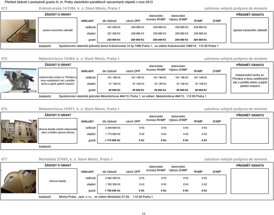 239 860 Kč grant: 220 000 Kč 200 000 Kč 200 000 Kč 200 000 Kč 200 000 Kč oprava secesního zábradl Společenství vlastníků jednotek domu Králodvorská 14 čp.