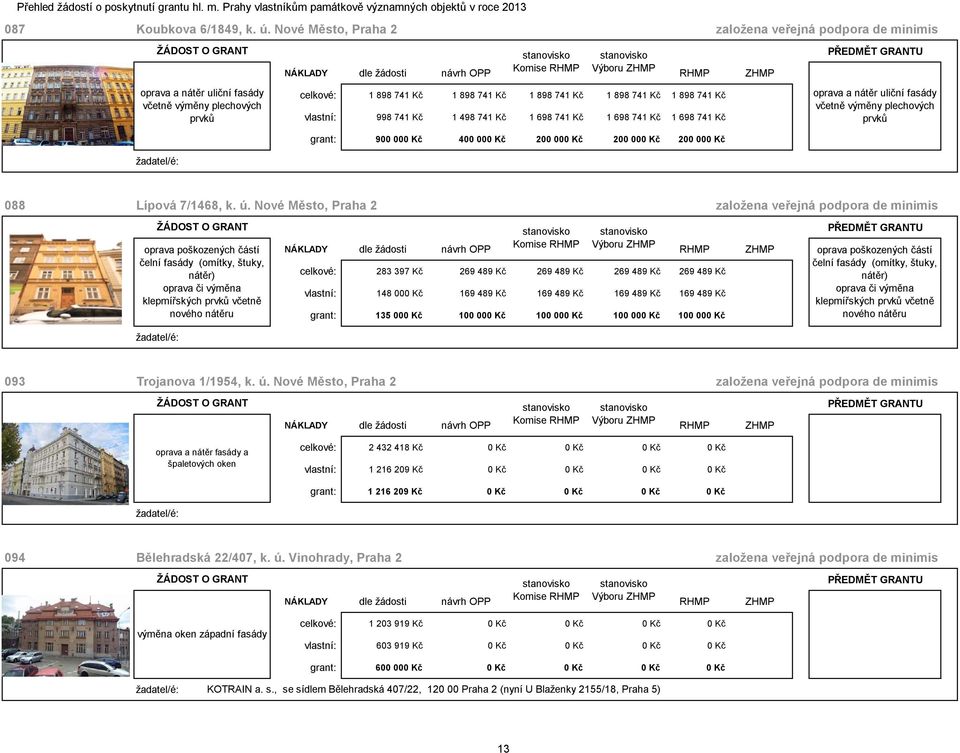 998 741 Kč 1 498 741 Kč 1 698 741 Kč 1 698 741 Kč 1 698 741 Kč grant: 900 000 Kč 400 000 Kč 200 000 Kč 200 000 Kč 200 000 Kč oprava a nátěr uliční fasády včetně výměny plechových prvků 088 Lípová