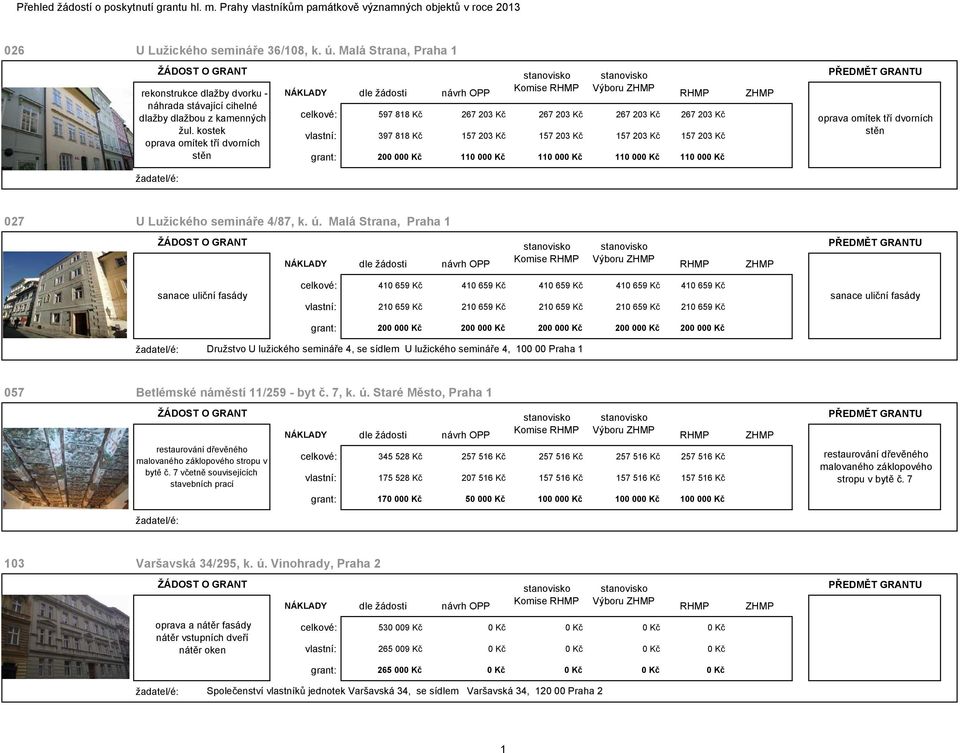 kostek oprava omítek tří dvorních stěn celkové: 597 818 Kč 267 203 Kč 267 203 Kč 267 203 Kč 267 203 Kč vlastní: 397 818 Kč 157 203 Kč 157 203 Kč 157 203 Kč 157 203 Kč grant: 200 000 Kč 110 000 Kč 110