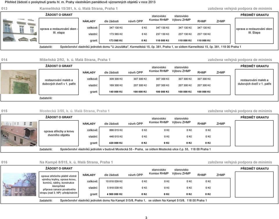 etapa celkové: 347 130 Kč 0 Kč 347 130 Kč 347 130 Kč 347 130 Kč vlastní: 173 565 Kč 0 Kč 237 130 Kč 237 130 Kč 237 130 Kč grant: 173 565 Kč 0 Kč 110 000 Kč 110 000 Kč 110 000 Kč oprava a restaurování