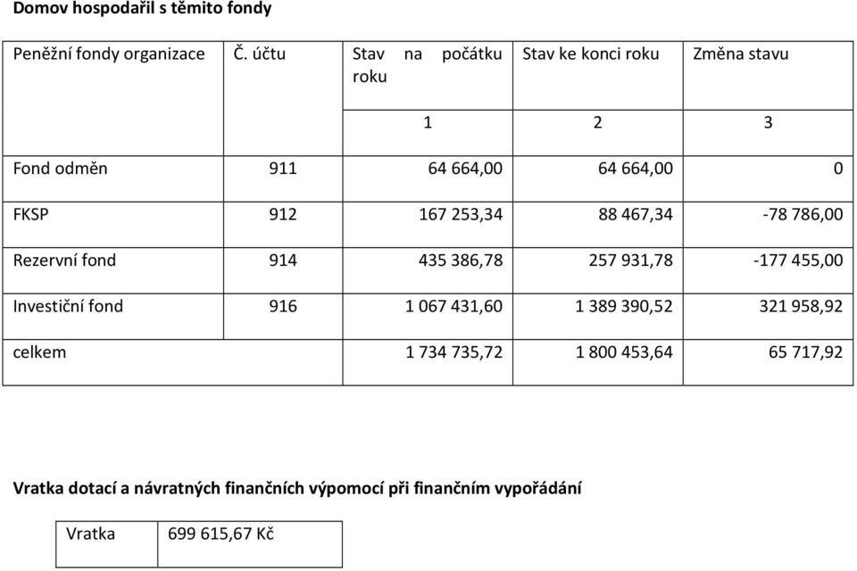 167253,34 88467,34-78786,00 Rezervní fond 914 435386,78 257931,78-177455,00 Investiční fond 916 1067431,60