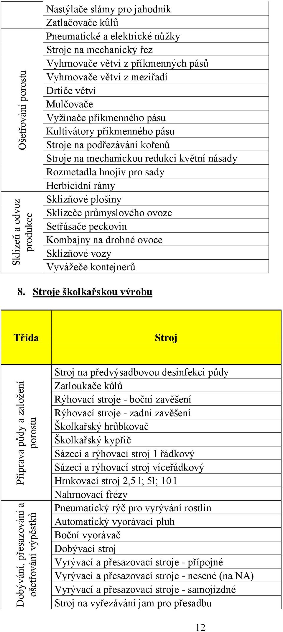 mechanickou redukci květní násady Rozmetadla hnojiv pro sady Herbicidní rámy Sklizňové plošiny Sklízeče průmyslového ovoze Setřásače peckovin Kombajny na drobné ovoce Sklizňové vozy Vyvážeče