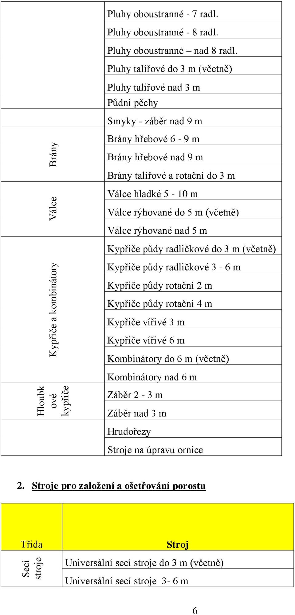 rýhované do 5 m (včetně) Válce rýhované nad 5 m Kypřiče půdy radličkové do 3 m (včetně) Kypřiče půdy radličkové 3-6 m Kypřiče půdy rotační 2 m Kypřiče půdy rotační 4 m Kypřiče vířivé 3 m