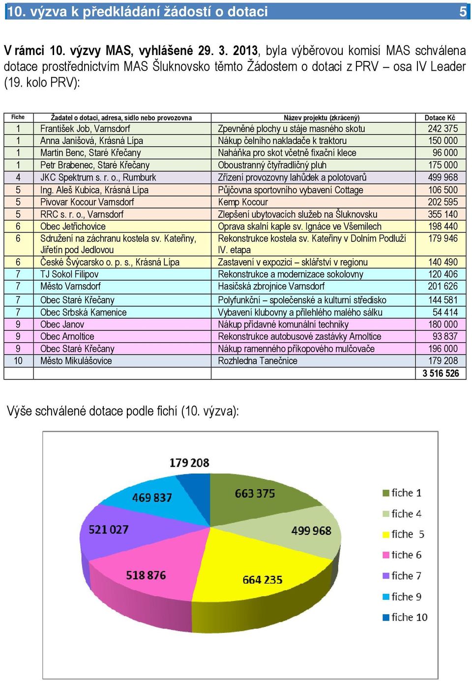 kolo PRV): Fiche Žadatel o dotaci, adresa, sídlo nebo provozovna Název projektu (zkrácený) Dotace Kč 1 František Job, Varnsdorf Zpevněné plochy u stáje masného skotu 242 375 1 Anna Janišová, Krásná