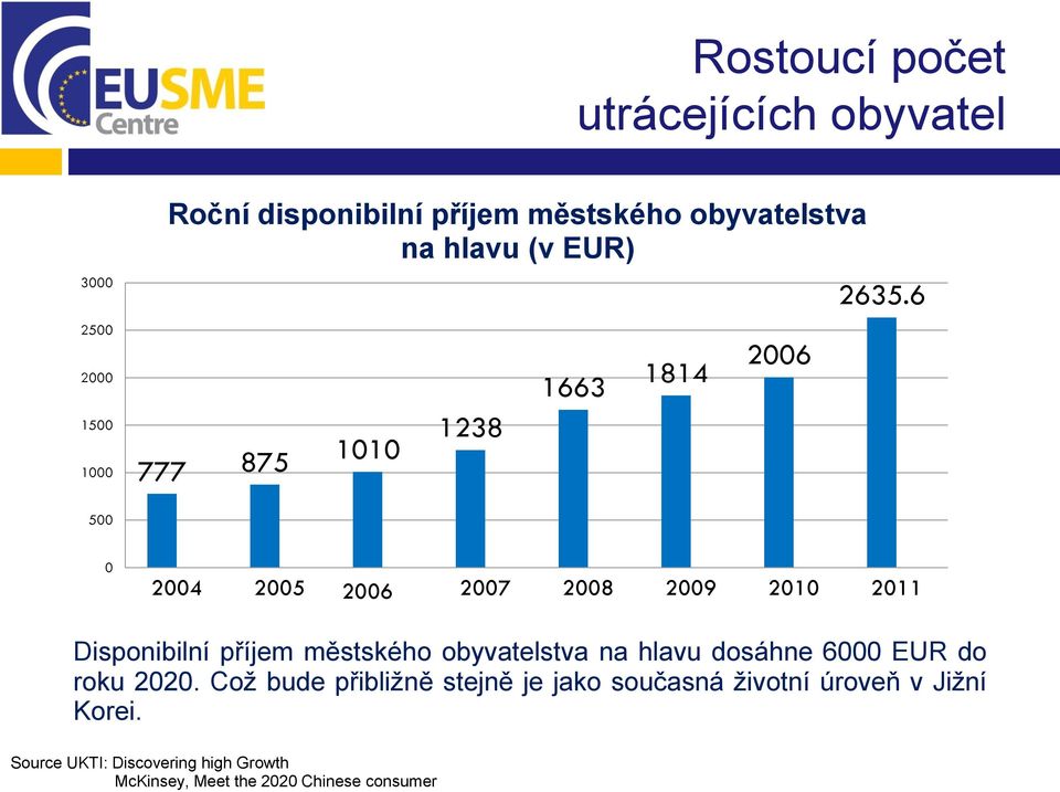 6 500 0 2004 2005 2006 2007 2008 2009 2010 2011 Disponibilnípříjem městského obyvatelstva na hlavu dosáhne 6000