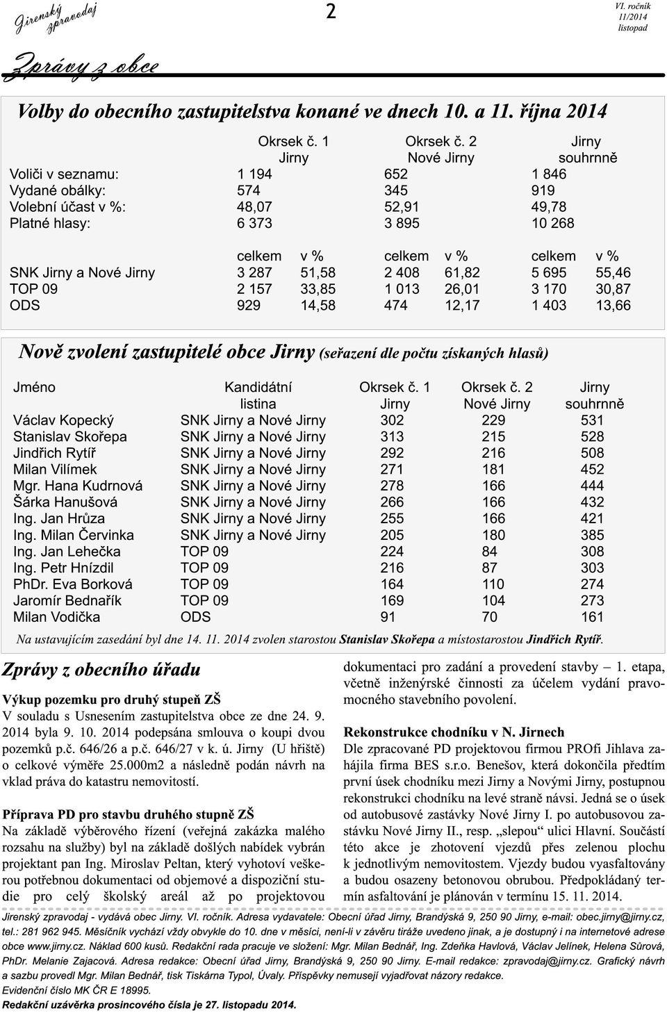2 Nové Jirny 652 345 52,91 3 895 ODS celkem 3 287 2 1 57 929 celkem 2 408 1 01 3 474 v% 51,58 33,85 1 4,58 v% 61,82 26,01 1 2,1 7 Jirny souhrnně 1 846 91 9 49,78 1 0 268 celkem 5 695 3 1 70 1 403 v%