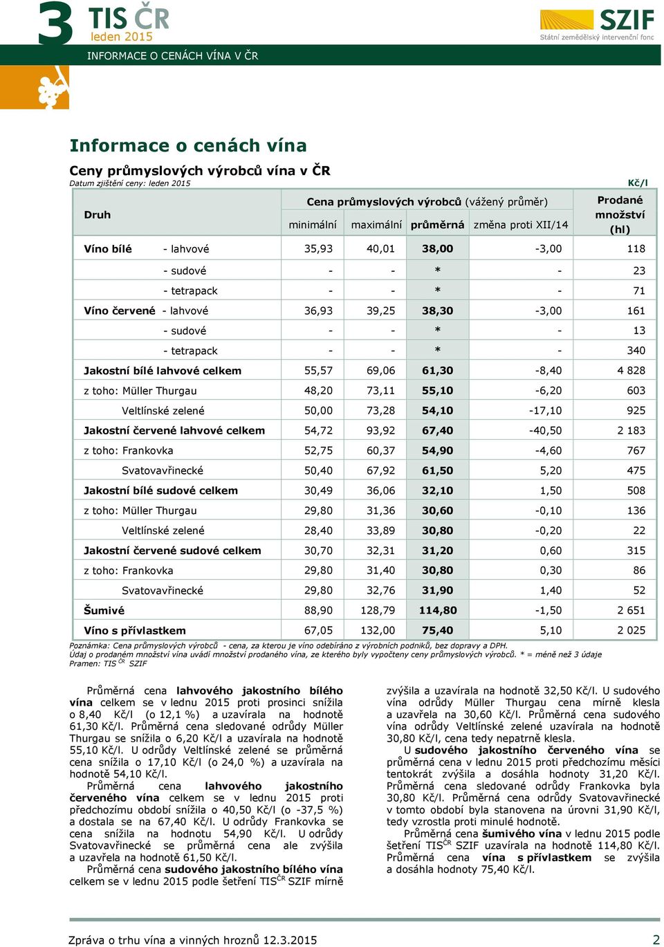 tetrapack - - * - 340 Jakostní bílé lahvové celkem 55,57 69,06 61,30-8,40 4 828 z toho: Müller Thurgau 48,20 73,11 55,10-6,20 603 Veltlínské zelené 50,00 73,28 54,10-17,10 925 Jakostní červené