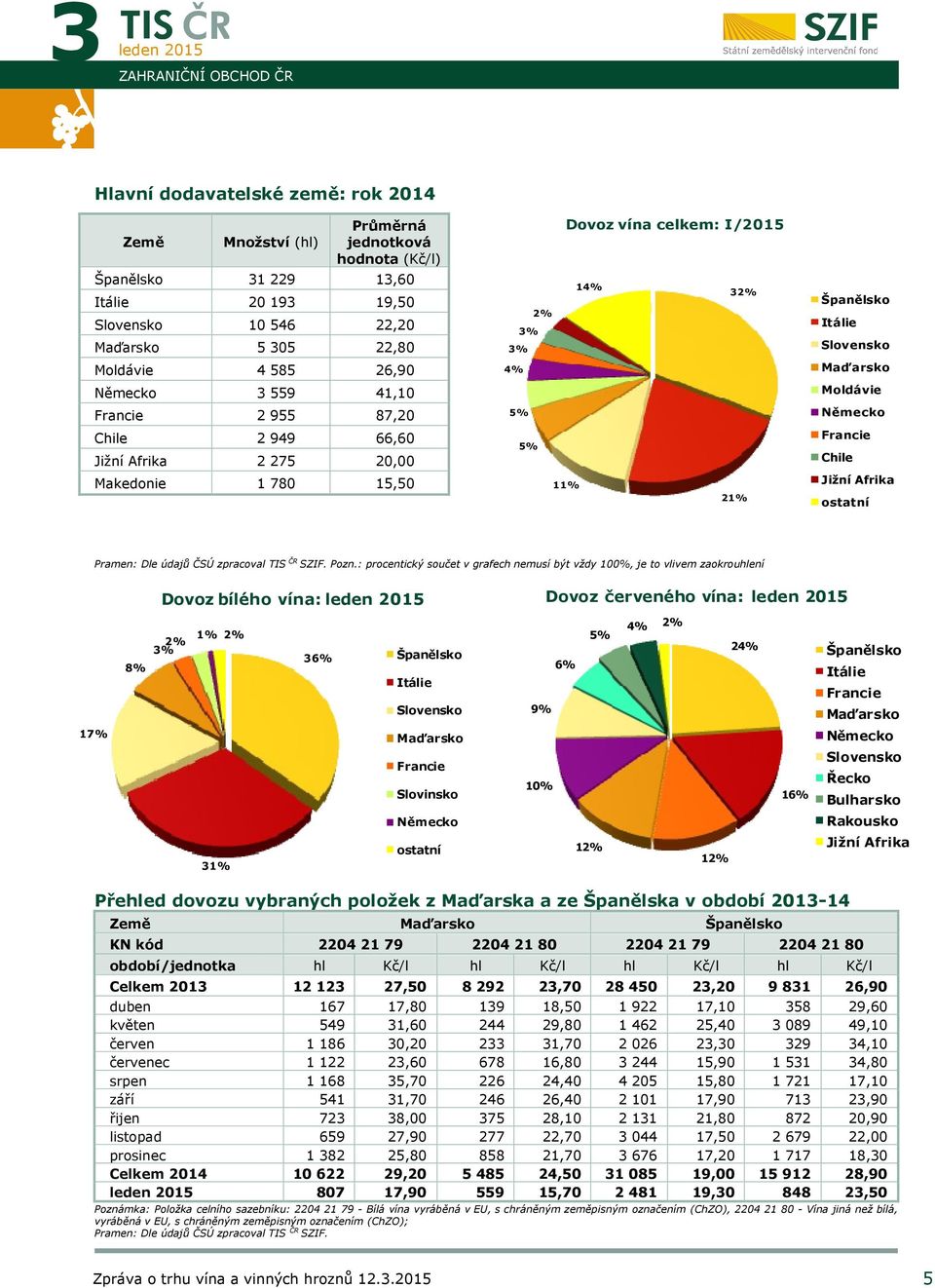 Slovensko Maďarsko Moldávie Německo Francie Chile Jižní Afrika ostatní Pozn.