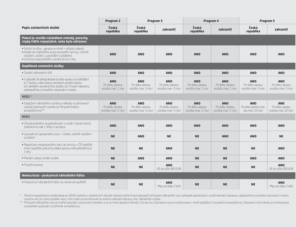 Úschova nepojízdného vozidla až na 3 dny ANO ANO ANO ANO ANO ANO ANO Doplňkové asistenční služby: Zaslání náhradních dílů ANO ANO ANO ANO ANO ANO ANO V případě, že předpokládaná doba opravy od