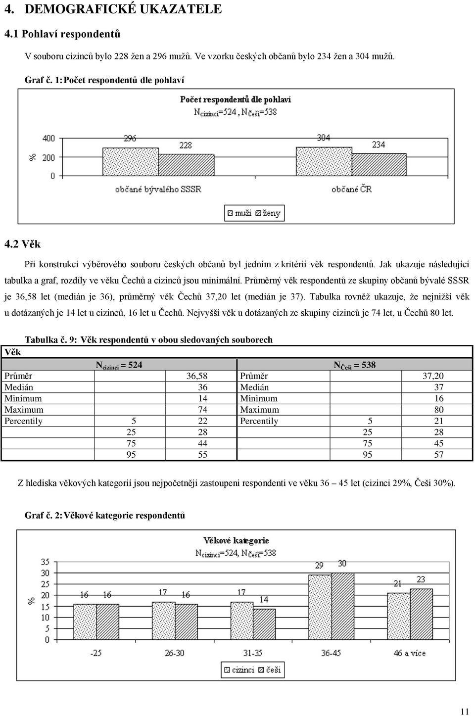 Průměrný věk respondentů ze skupiny občanů bývalé SSSR je 36,58 let (medián je 36), průměrný věk Čechů 37,20 let (medián je 37).