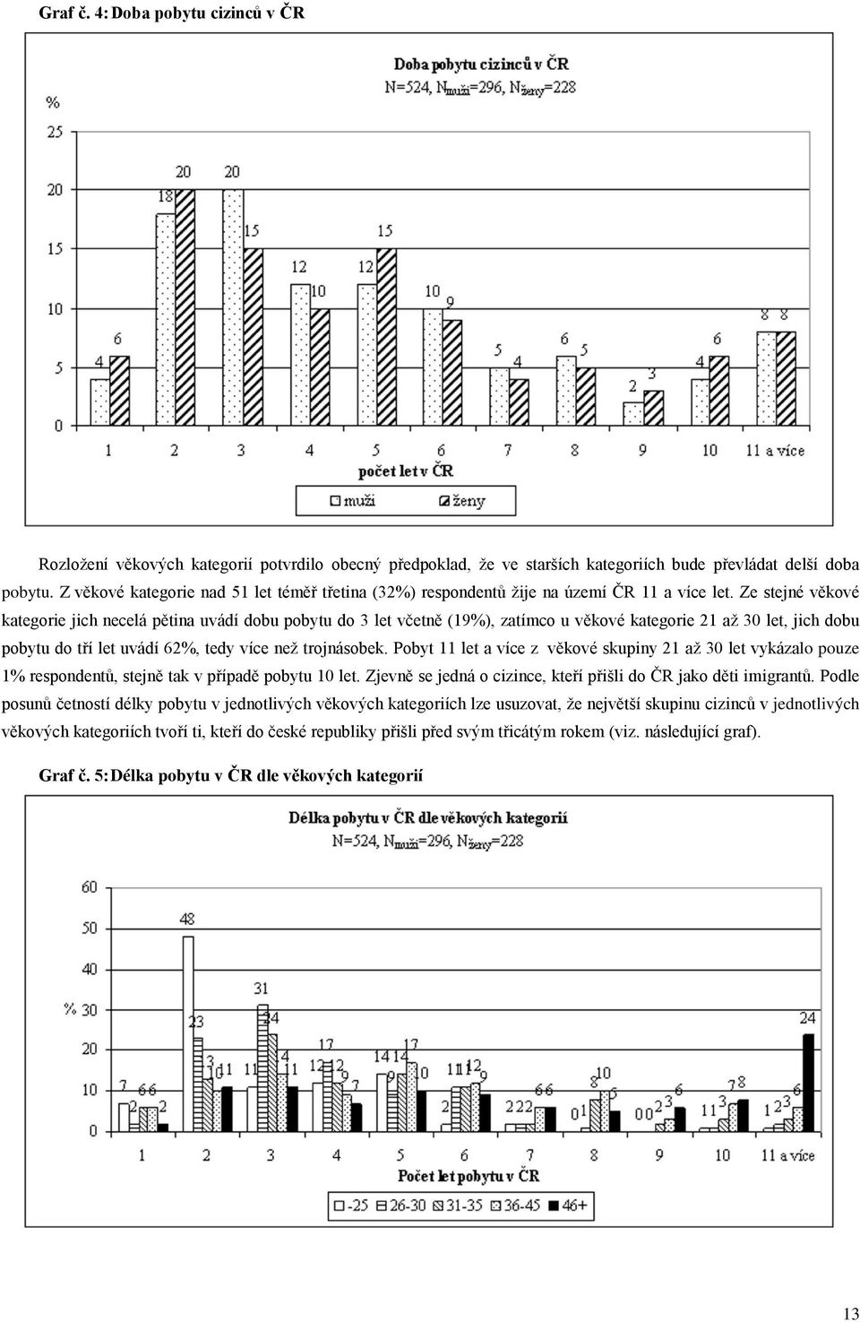 Ze stejné věkové kategorie jich necelá pětina uvádí dobu pobytu do 3 let včetně (19%), zatímco u věkové kategorie 21 až 30 let, jich dobu pobytu do tří let uvádí 62%, tedy více než trojnásobek.