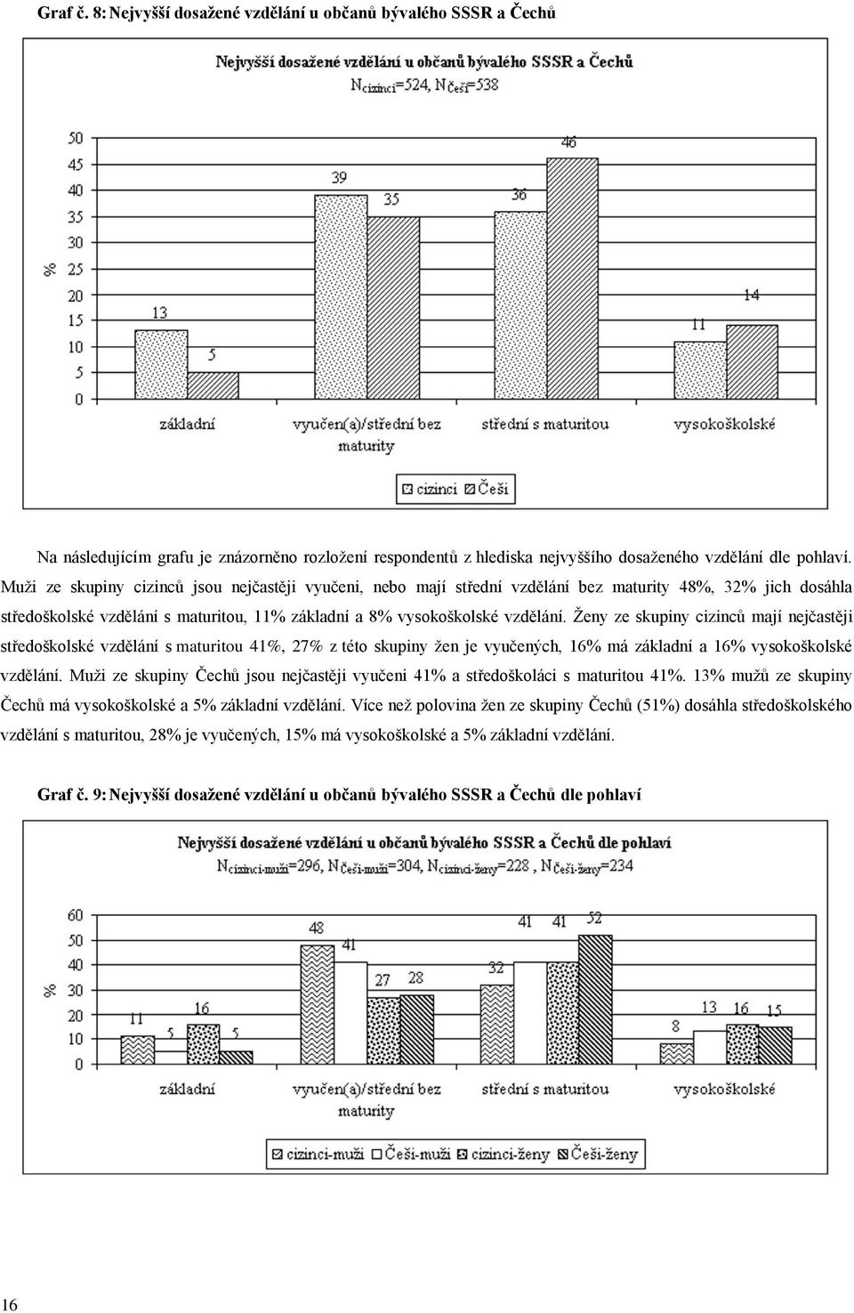 Ženy ze skupiny cizinců mají nejčastěji středoškolské vzdělání s maturitou 41%, 27% z této skupiny žen je vyučených, 16% má základní a 16% vysokoškolské vzdělání.