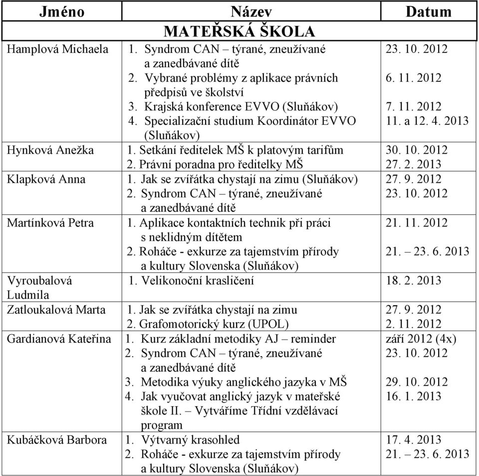 Specializační studium Koordinátor EVVO (Sluňákov) 1. Setkání ředitelek MŠ k platovým tarifům 2. Právní poradna pro ředitelky MŠ 1. Jak se zvířátka chystají na zimu (Sluňákov) 2.