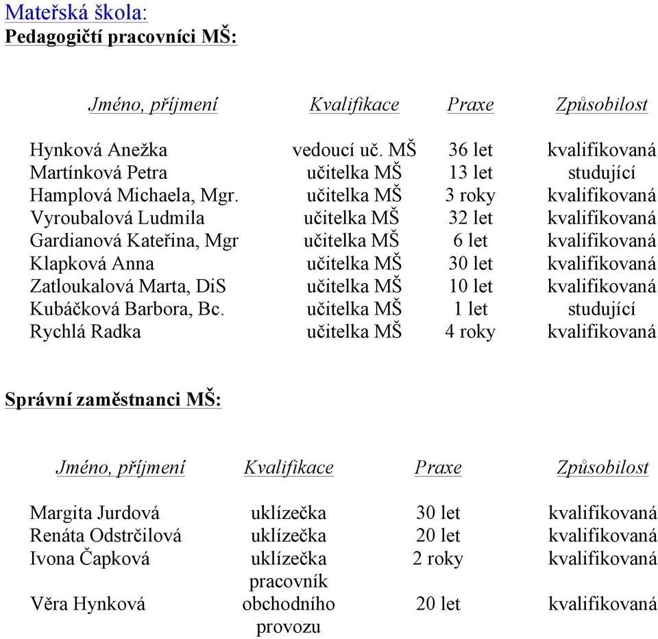 učitelka MŠ 3 roky kvalifikovaná Vyroubalová Ludmila učitelka MŠ 32 let kvalifikovaná Gardianová Kateřina, Mgr učitelka MŠ 6 let kvalifikovaná Klapková Anna učitelka MŠ 30 let kvalifikovaná