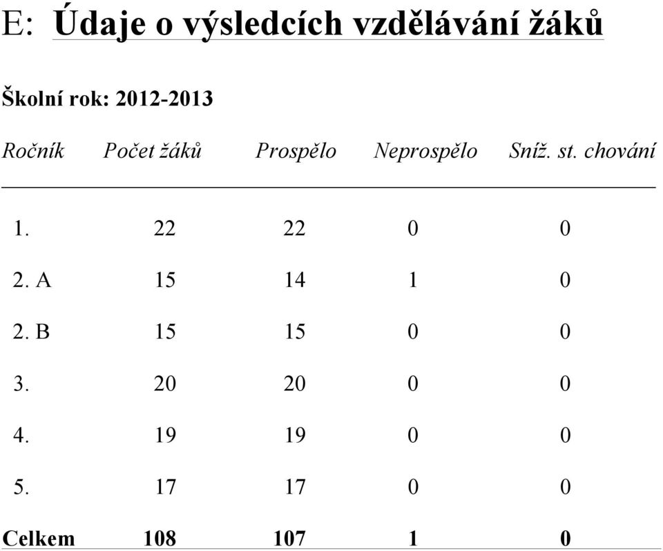 st. chování 1. 22 22 0 0 2. A 15 14 1 0 2.