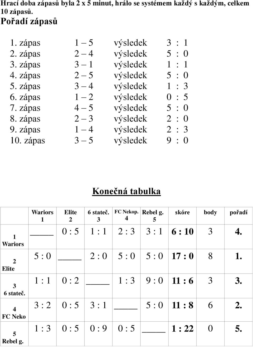 zápas 1 4 výsledek 2 : 3 10. zápas 3 5 výsledek 9 : 0 Konečná tabulka 1 Wariors 2 Elite 3 6 stateč. 4 FC Neko 5 Rebel g. Wariors 1 Elite 2 6 stateč. 3 FC Nekop. 4 Rebel g.