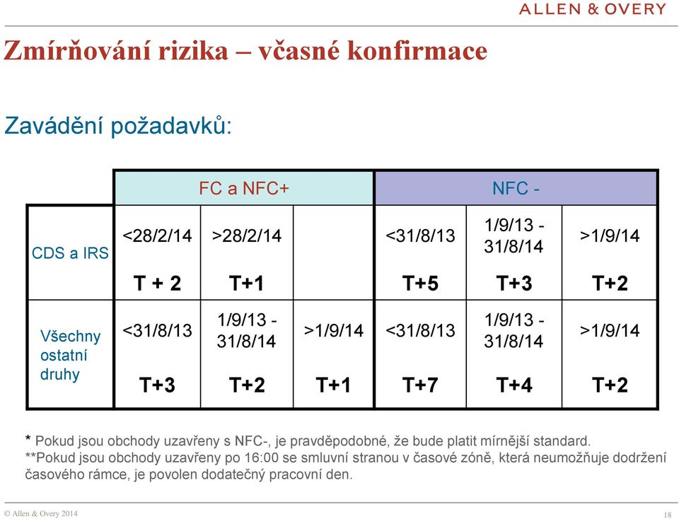 T+1 T+7 T+4 T+2 * Pokud jsou obchody uzavřeny s NFC-, je pravděpodobné, že bude platit mírnější standard.