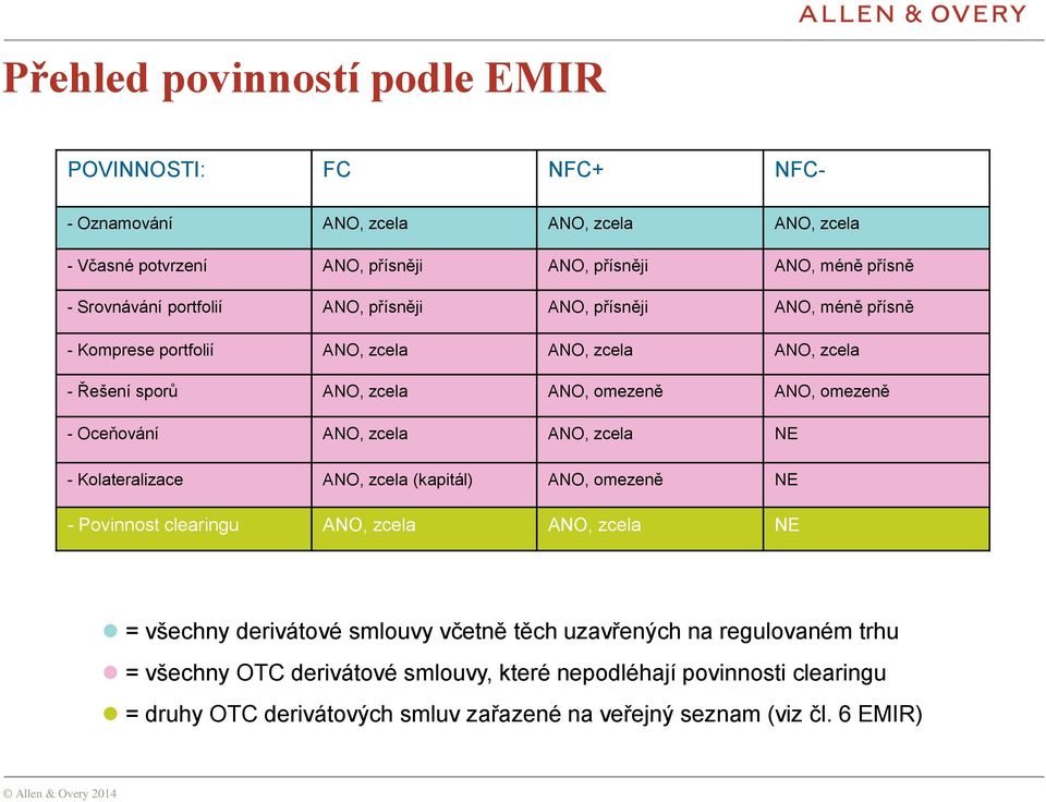 Oceňování ANO, zcela ANO, zcela NE - Kolateralizace ANO, zcela (kapitál) ANO, omezeně NE - Povinnost clearingu ANO, zcela ANO, zcela NE = všechny derivátové smlouvy včetně