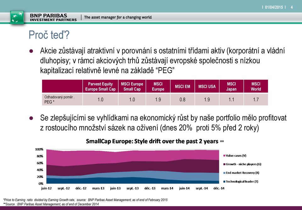 levné na základě PEG Parvest Equity Europe Small Cap MSCI Europe Small Cap MSCI Europe MSCI EM MSCI USA MSCI Japan MSCI World Odhadovaný poměr. PEG * 1.0 1.0 1.9 0.8 1.9 1.1 1.