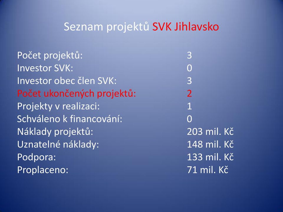 ukončených projektů: 2 Projekty v realizaci: 1