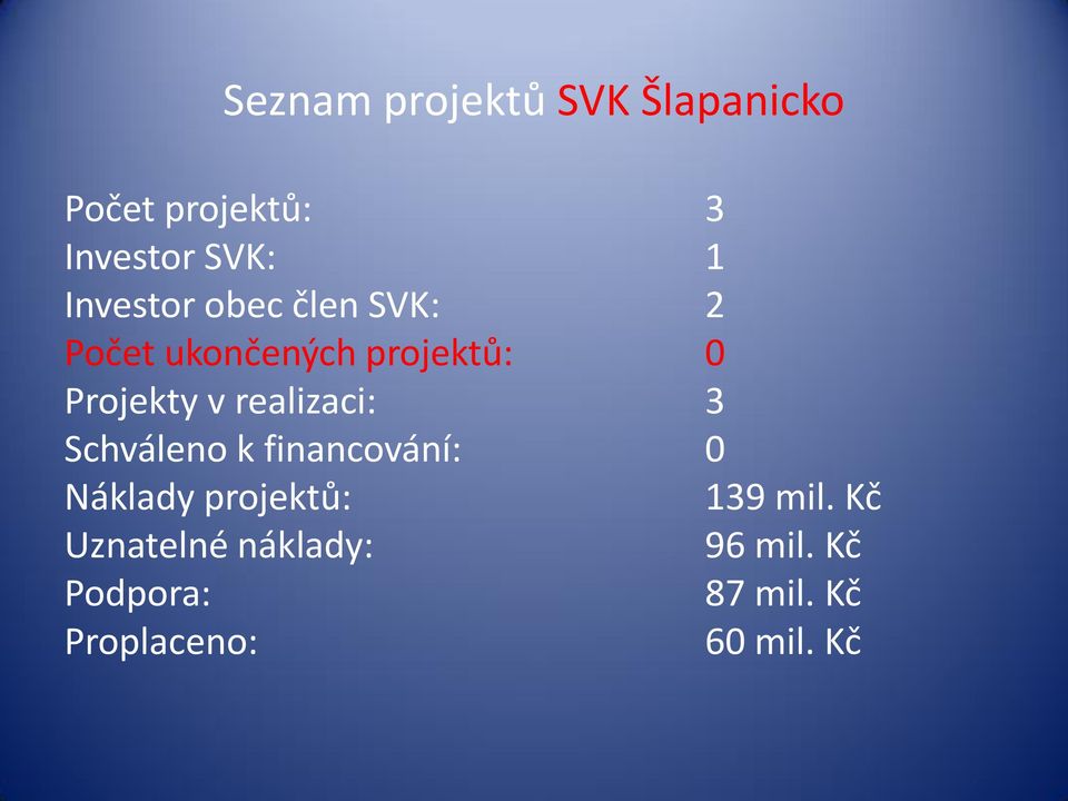 ukončených projektů: 0 Projekty v realizaci: 3