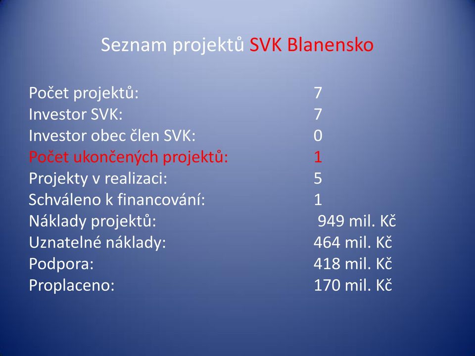 ukončených projektů: 1 Projekty v realizaci: 5