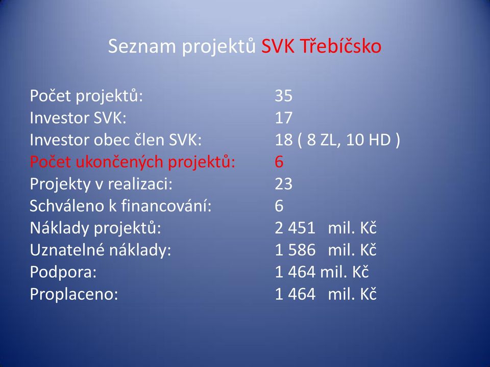 ukončených projektů: 6 Projekty v realizaci: 23 Schváleno k