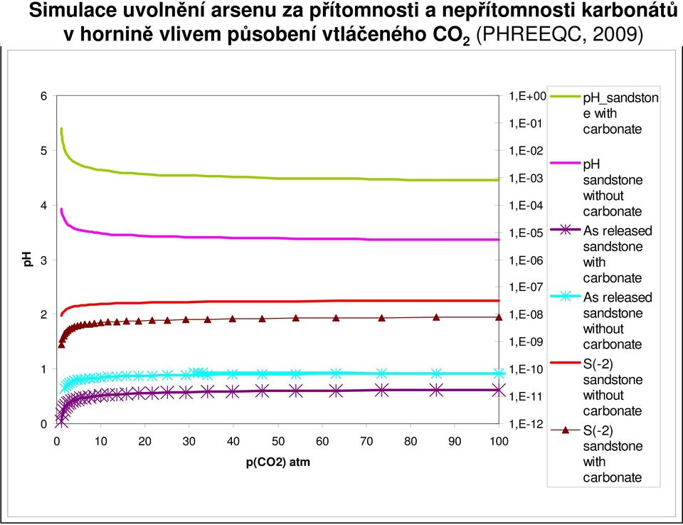 1,E-06 1,E-07 1,E-08 1,E-09 Mol/L As released sandstone with carbonate As released sandstone without carbonate 1 0 0 10