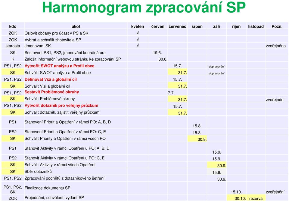 K Založit informační webovou stránku ke zpracování SP 30.6. PS1, PS2 Vytvořit SWOT analýzu a Profil obce 15.7. dopracování SK Schválit SWOT analýzu a Profil obce 31.7. dopracování PS1, PS2 Definovat Vizi a globální cíl 15.