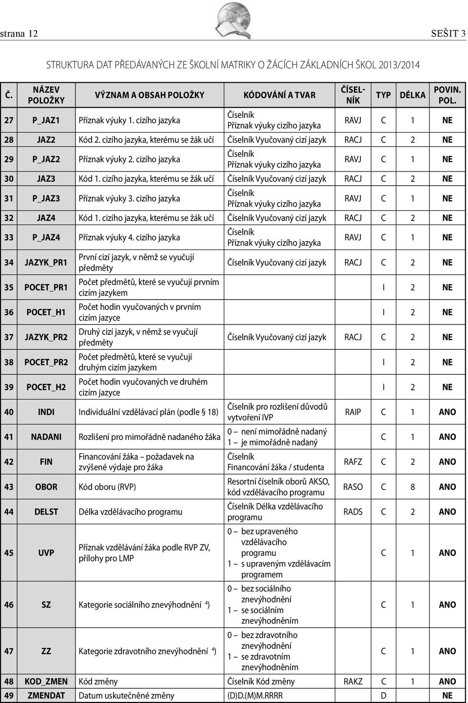 cizího jazyka, kterému se žák učí Vyučovaný cizí jazyk RACJ C 2 NE 31 P_JAZ3 Příznak výuky 3. cizího jazyka Příznak výuky cizího jazyka RAVJ C 1 NE 32 JAZ4 Kód 1.