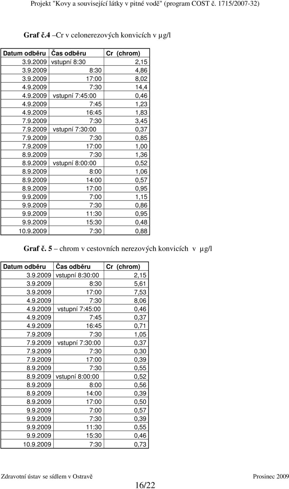 9.2009 0,88 Graf č. 5 chrom v cestovních nerezových konvicích v µg/l Datum odběru Čas odběru Cr (chrom) 3.9.2009 vstupní :00 2,15 3.9.2009 5,61 3.9.2009 7,53 4.9.2009 8,06 4.9.2009 vstupní :00 0,46 4.