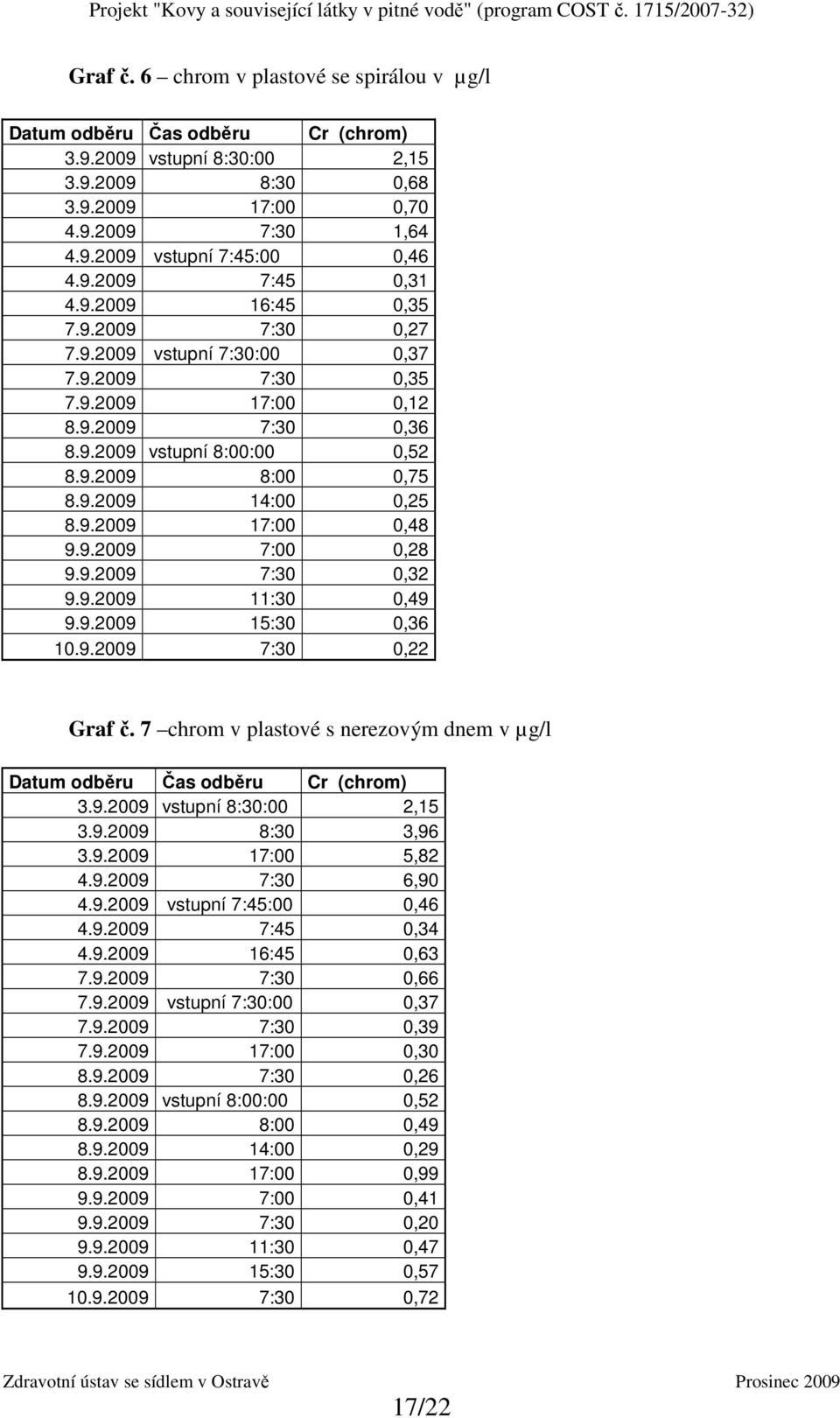 9.2009 0,22 Graf č. 7 chrom v plastové s nerezovým dnem v µg/l Datum odběru Čas odběru Cr (chrom) 3.9.2009 vstupní :00 2,15 3.9.2009 3,96 3.9.2009 5,82 4.9.2009 6,90 4.9.2009 vstupní :00 0,46 4.9.2009 0,34 4.