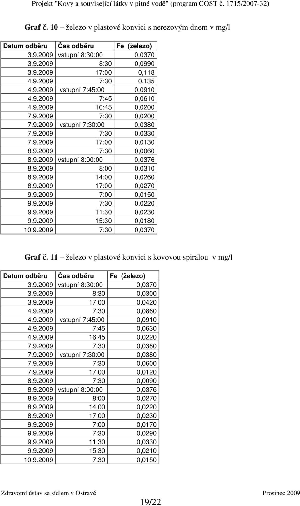 9.2009 0,0150 9.9.2009 0,0220 9.9.2009 11:30 0,0230 9.9.2009 15:30 0,0180 10.9.2009 0,0370 Graf č. 11 železo v plastové konvici s kovovou spirálou v mg/l Datum odběru Čas odběru Fe (železo) 3.9.2009 vstupní :00 0,0370 3.