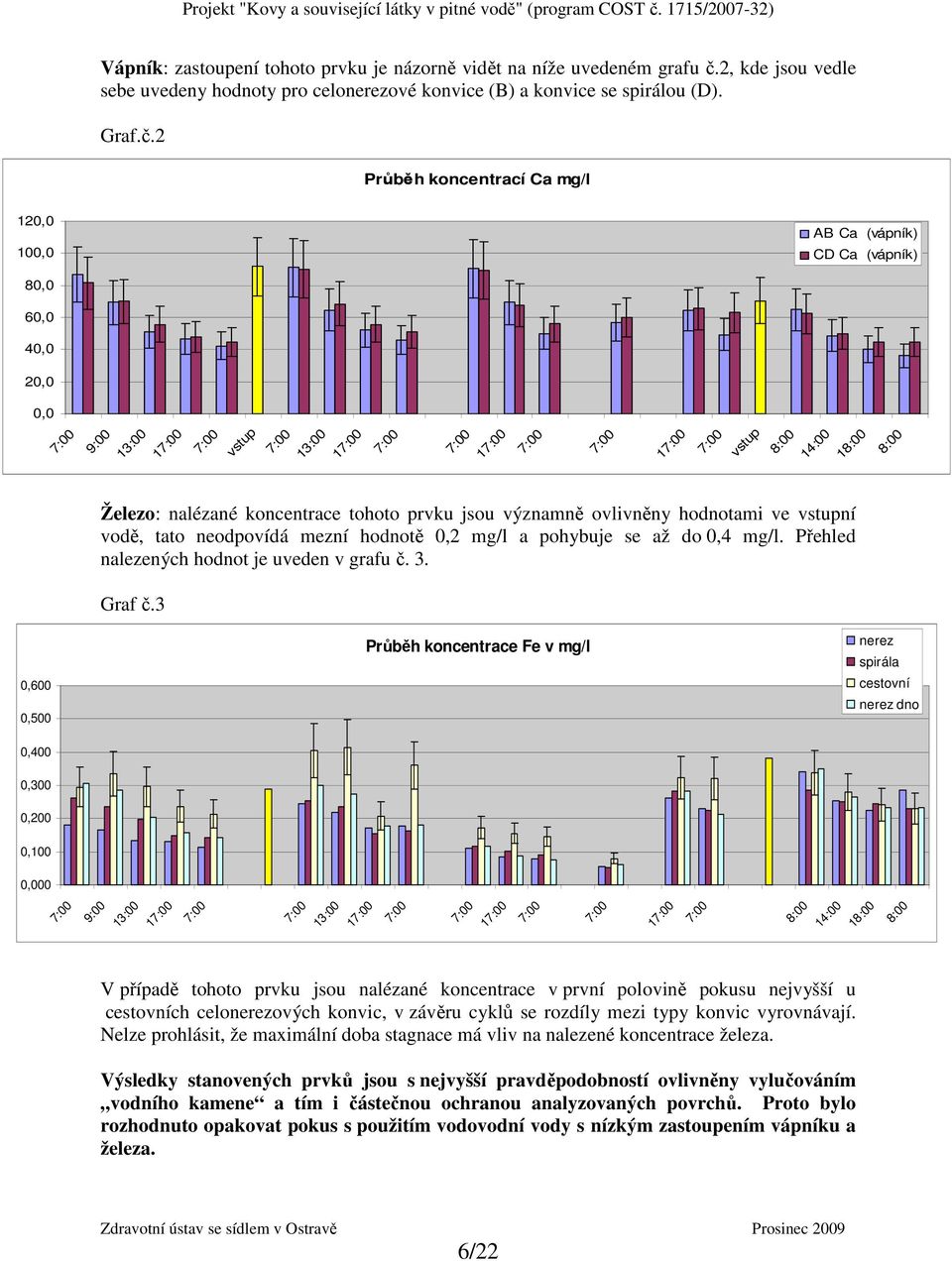 2 Průběh koncentrací Ca mg/l 120,0 100,0 AB Ca (vápník) CD Ca (vápník) 80,0 60,0 40,0 20,0 0,0 Z grafu je zřejmý vliv vylučování vápenatých solí z roztoku vždy po nalití nového objemu vody.