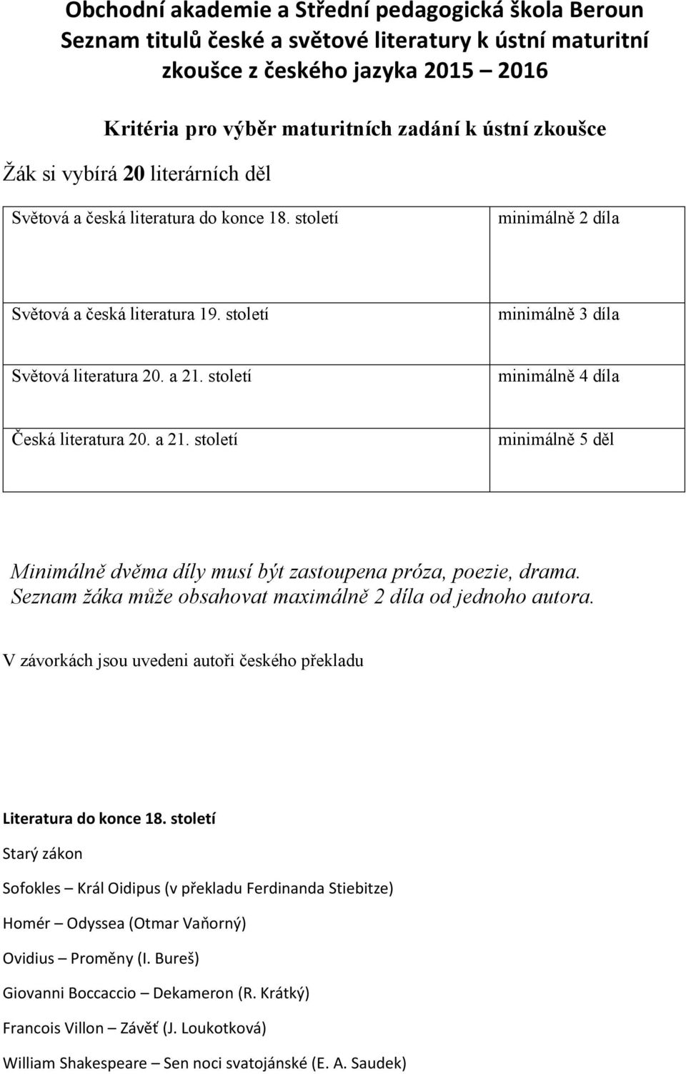 století minimálně 4 díla Česká literatura 20. a 21. století minimálně 5 děl Minimálně dvěma díly musí být zastoupena próza, poezie, drama.