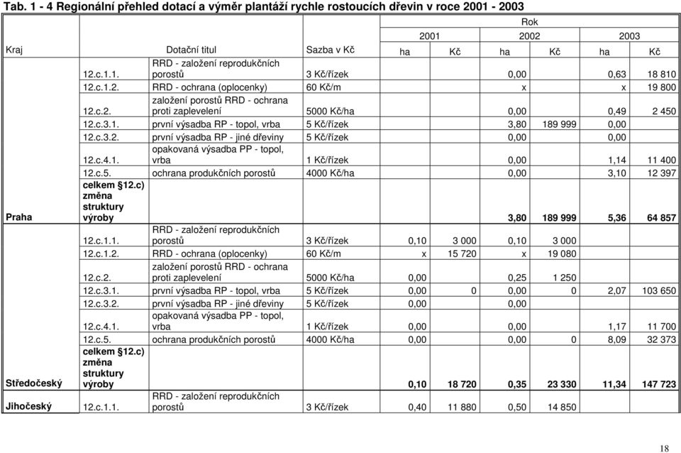 c.3.2. první výsadba RP - jiné dřeviny 5 Kč/řízek 0,00 0,00 12.c.4.1. opakovaná výsadba PP - topol, vrba 1 Kč/řízek 0,00 1,14 11 400 12.c.5. ochrana produkčních porostů 4000 Kč/ha 0,00 3,10 12 397 Praha celkem 12.