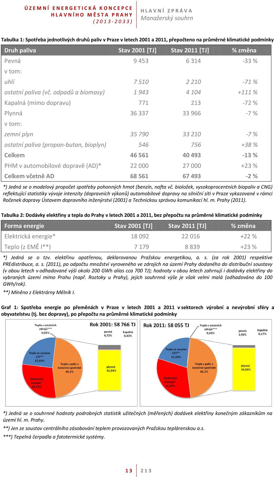 odpadů a biomasy) 1 943 4 104 +111 % Kapalná (mimo dopravu) 771 213-72 % Plynná 36 337 33 966-7 % v tom: zemní plyn 35 790 33 210-7 % ostatní paliva (propan-butan, bioplyn) 546 756 +38 % Celkem 46