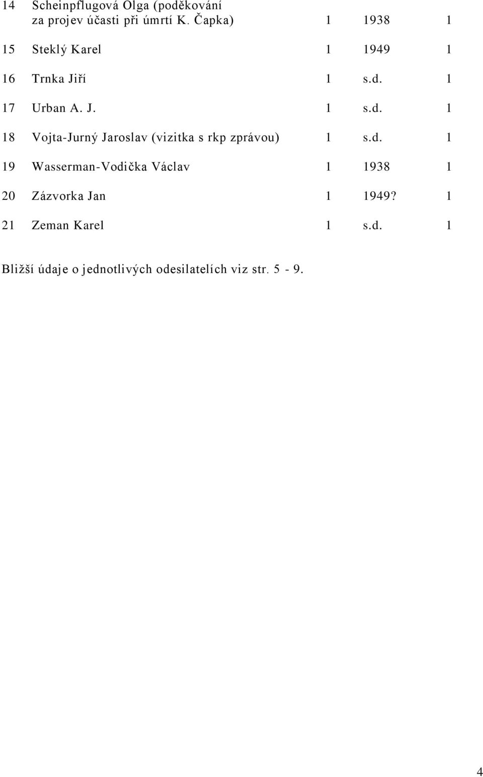 1 17 Urban A. J. 1 s.d. 1 18 Vojta-Jurný Jaroslav (vizitka s rkp zprávou) 1 s.d. 1 19 Wasserman-Vodička Václav 1 1938 1 20 Zázvorka Jan 1 1949?