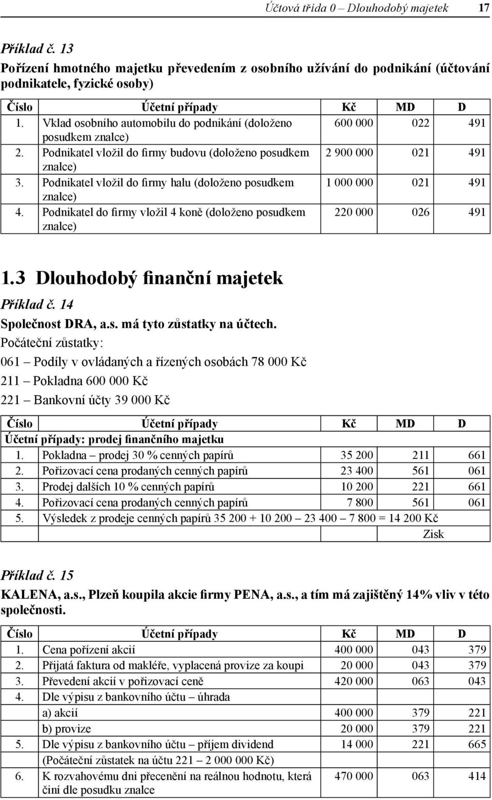 Podnikatel vložil do firmy halu (doloženo posudkem 1 000 000 021 491 znalce) 4. Podnikatel do firmy vložil 4 koně (doloženo posudkem znalce) 220 000 026 491 1.3 Dlouhodobý finanční majetek Příklad č.