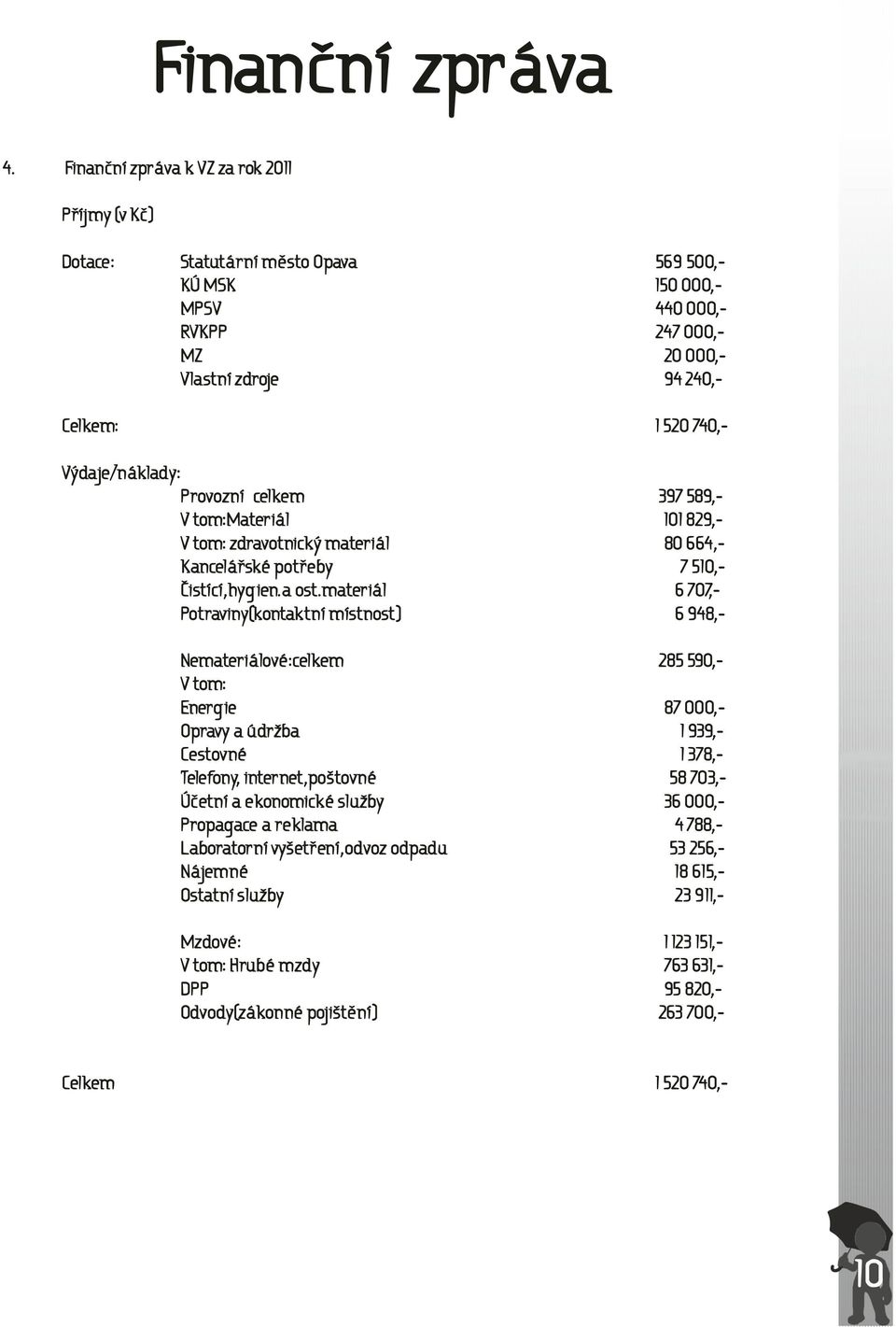 Výdaje/náklady: Provozní celkem 397 589,- V tom:materiál 101 829,- V tom: zdravotnický materiál 80 664,- Kancelářské potřeby 7 510,- Čistící,hygien.a ost.