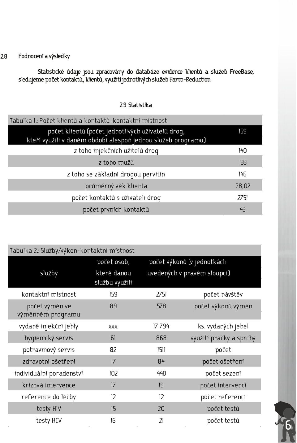 : Počet klientů a kontaktů-kontaktní místnost počet klientů (počet jednotlivých uživatelů drog, 159 kteří využili v daném období alespoň jednou služeb programu) z toho injekčních užitelů drog 140 z