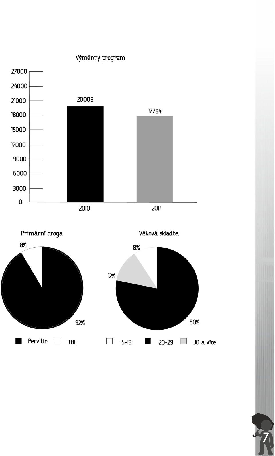 2010 2011 Primární droga 8% 8% Věková