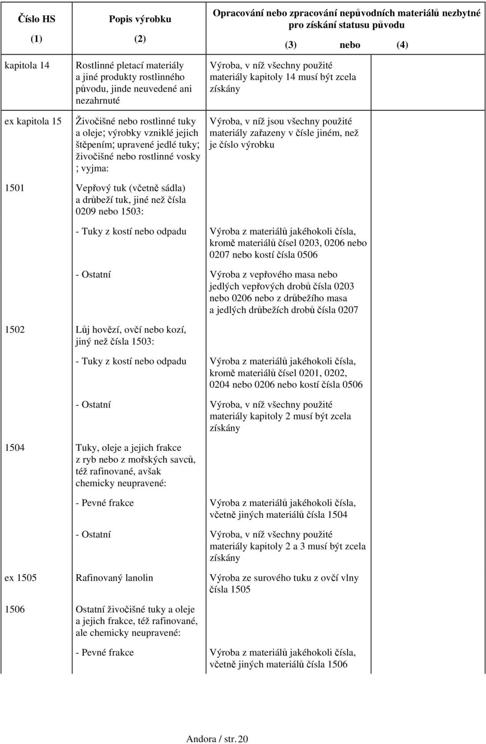 všechny použité materiály kapitoly 14 musí být zcela získány Výroba, v níž jsou všechny použité materiály zařazeny v čísle jiném, než je číslo výrobku 1501 Vepřový tuk (včetně sádla) a drůbeží tuk,