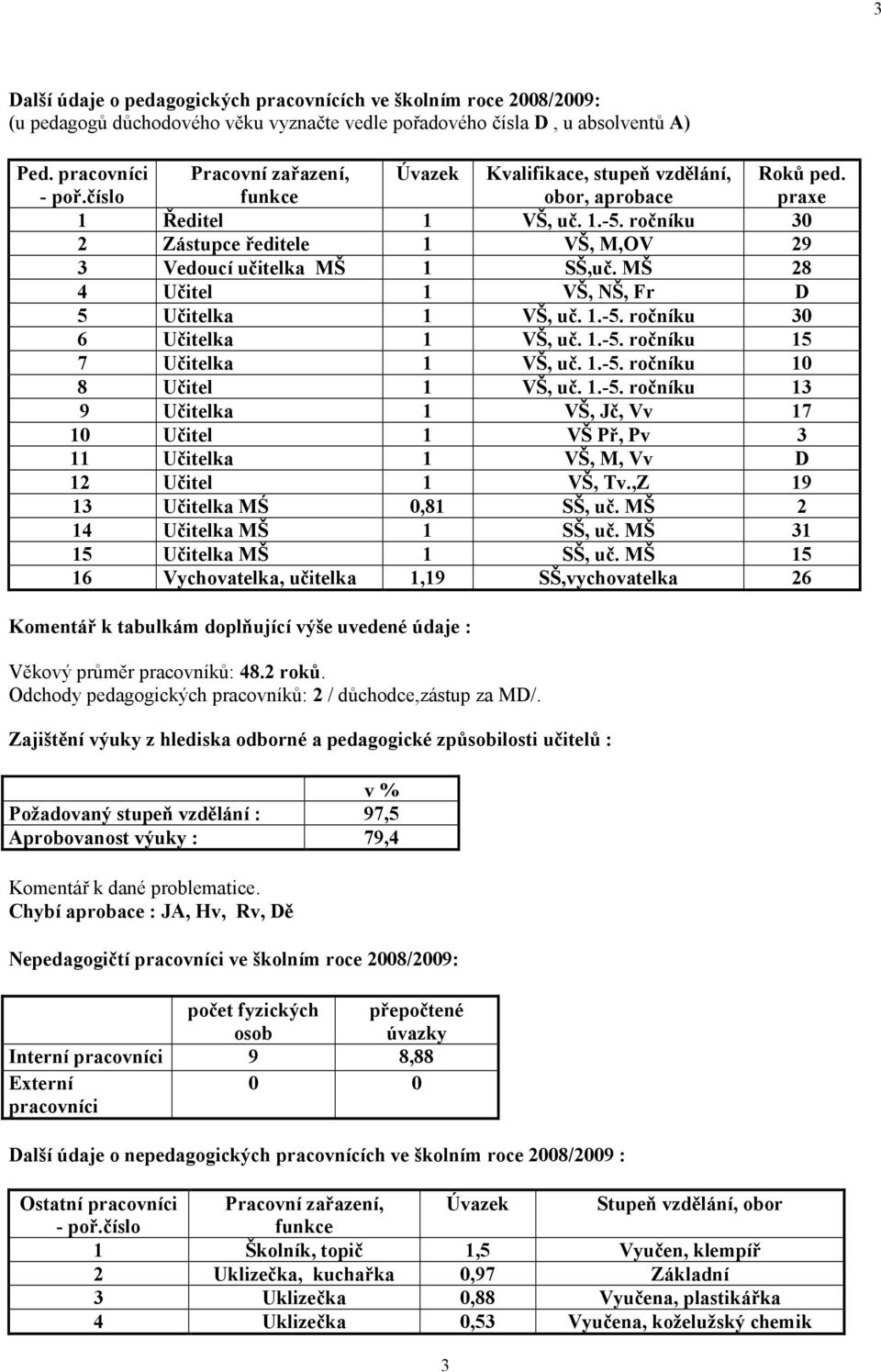 1.-5. rčníku 15 7 Učitelka 1 VŠ, uč. 1.-5. rčníku 10 8 Učitel 1 VŠ, uč. 1.-5. rčníku 13 9 Učitelka 1 VŠ, Jč, Vv 17 10 Učitel 1 VŠ Př, Pv 3 11 Učitelka 1 VŠ, M, Vv D 12 Učitel 1 VŠ, Tv.