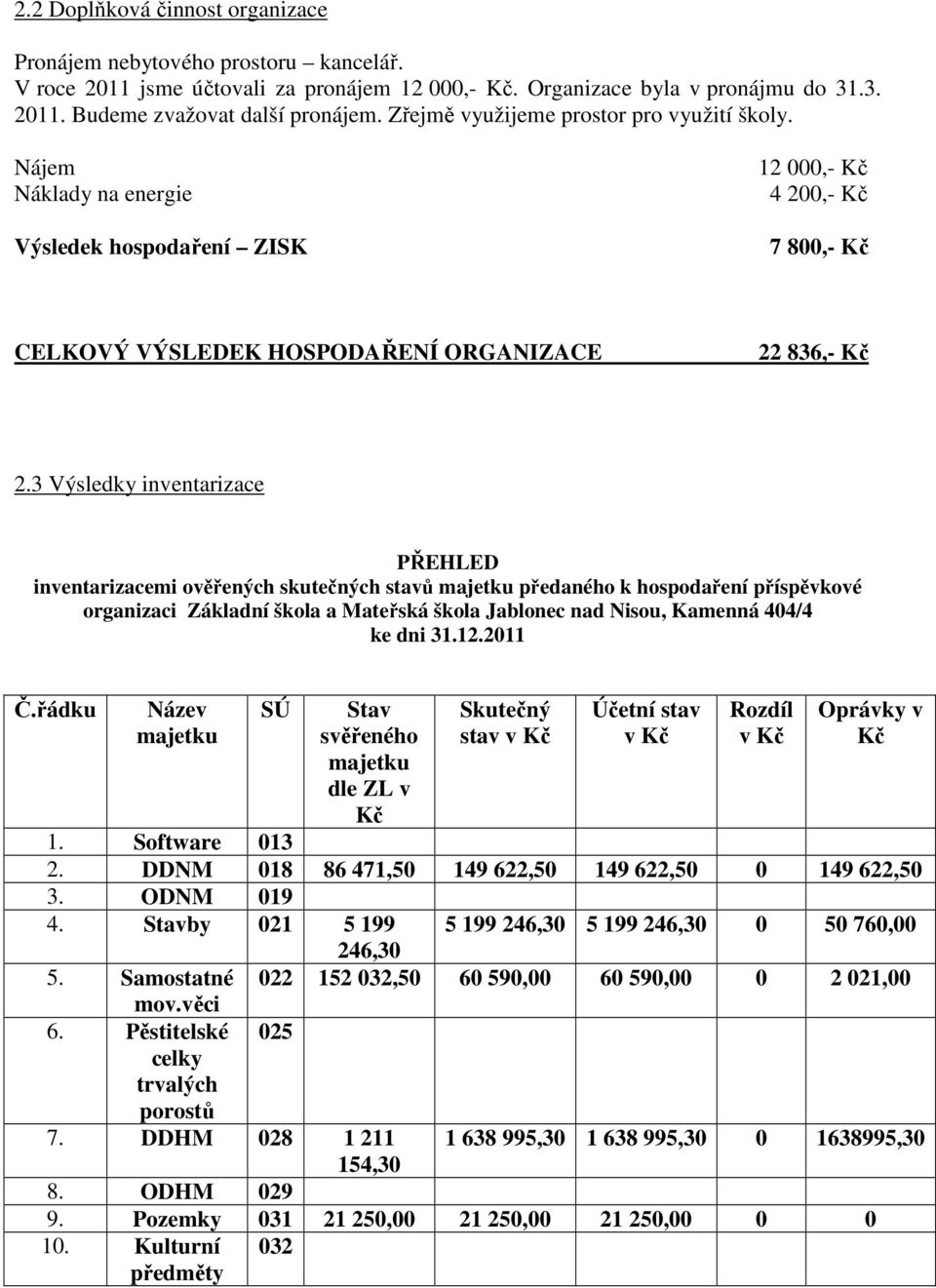 3 Výsledky inventarizace PŘEHLED inventarizacemi ověřených skutečných stavů majetku předaného k hospodaření příspěvkové organizaci Základní škola a Mateřská škola Jablonec nad Nisou, Kamenná 404/4 ke