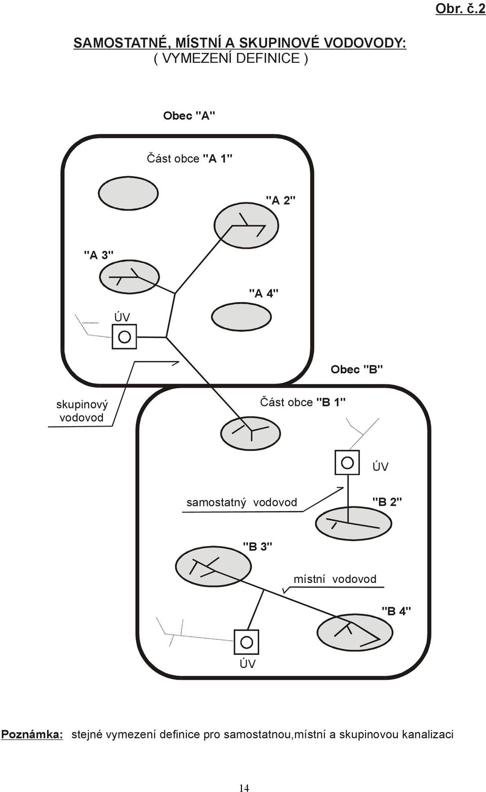 Část obce "A " "A 2" "A 3" ÚV "A 4" Obec "B" skupinový vodovod Část obce