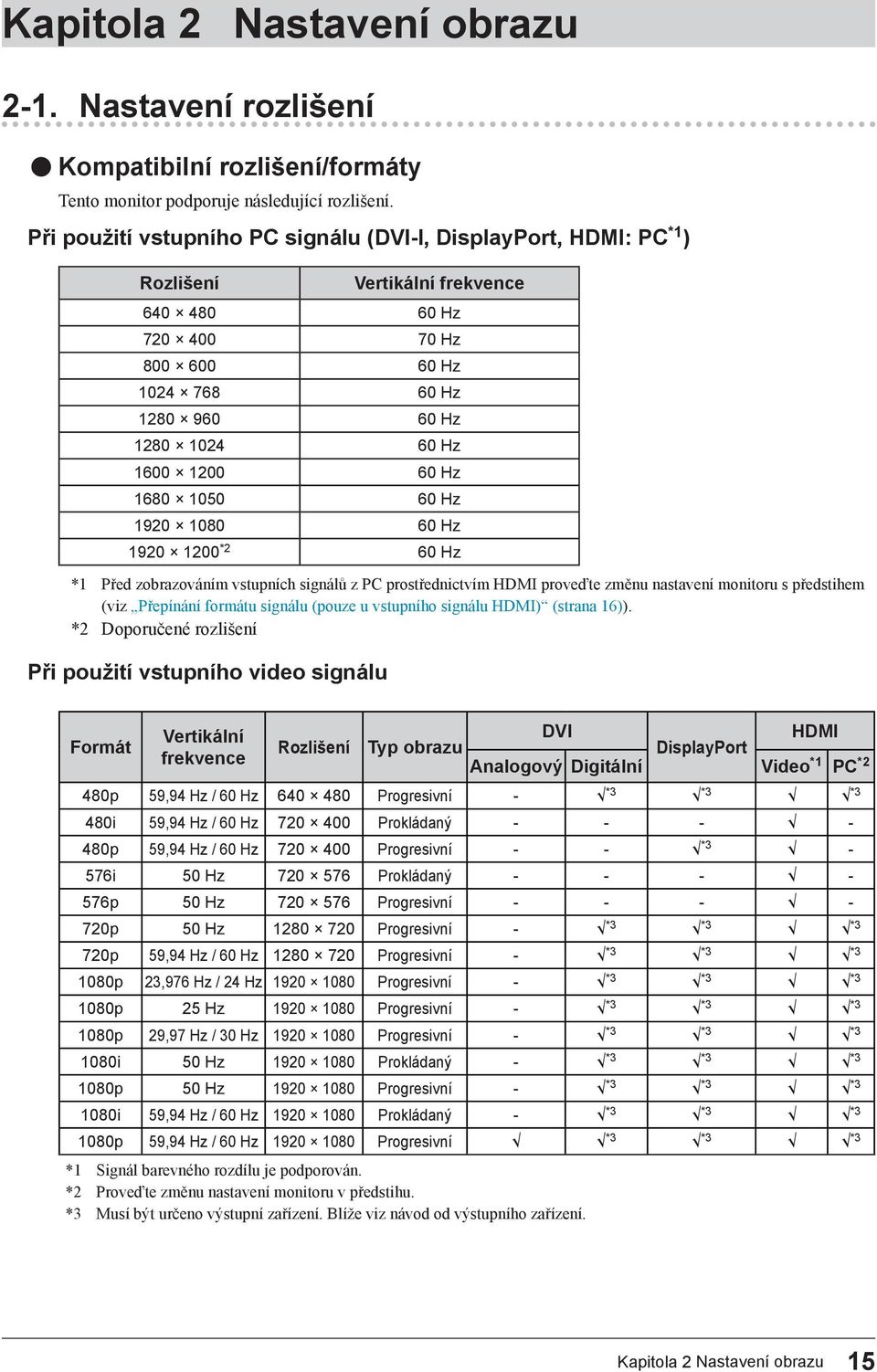 Hz 1680 1050 60 Hz 1920 1080 60 Hz 1920 1200 *2 60 Hz *1 Před zobrazováním vstupních signálů z PC prostřednictvím HDMI proveďte změnu nastavení monitoru s předstihem (viz Přepínání formátu signálu