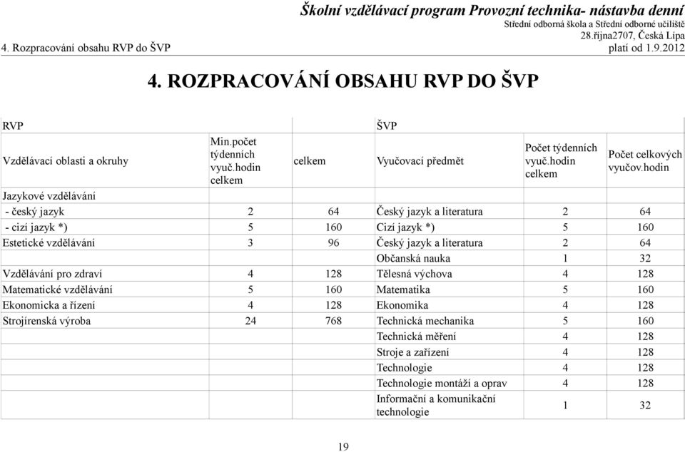 hodin celkem celkem Jazykové vzdělávání - český jazyk 2 64 Český jazyk a literatura 2 64 - cizí jazyk *) 5 160 Cizí jazyk *) 5 160 Estetické vzdělávání 3 96 Český jazyk a literatura 2 64